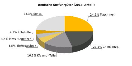 Beziehung Deutschlands zu Ägypten Außenhandel (Mrd. Euro, Halbjahreswert (Mrd. Euro) - dt. Einfuhr 2015: 0,9 (+12,6%) - dt.