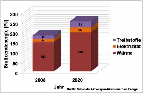 Verwendung der Biomasse 5 Potential bzw. erforderliche Flächen 2020 Realisierbares Potential 2020 laut Erneuerbarer Energie 2020 (BMLFUW): 210.000 335.