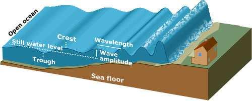 im offenen Meer verlor. Es war die höchste je gemessene Wasserwelle. (Artikel in hydrogeographie.