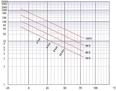 134a-Gemisch mm 2 /s 14 kinematische Viskosität Temperatur 60 bar 6 Druck