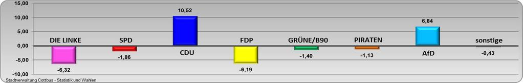 Tabelle 7 Vergleich der Zweitstimmenergebnisse 2013 zu 2009 in Cottbus 2013 2009 Anzahl % Anzahl % Anzahl % Wahlberechtigte 83 462 x 85 352 x -1 890 x Wahlbeteiligung 54 875 65,7 54 038 63,3 837 2,4