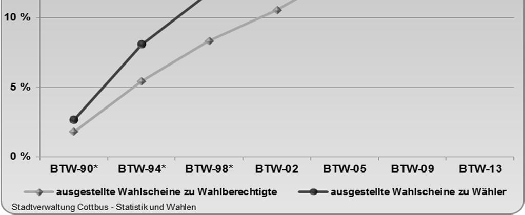 Tabelle 10 Anzahl ausgestellter Wahlscheine zu Bundestagswahlen 1990-2013 BTW-90* BTW-94* BTW-98* BTW-02 BTW-05 BTW-09 BTW-13