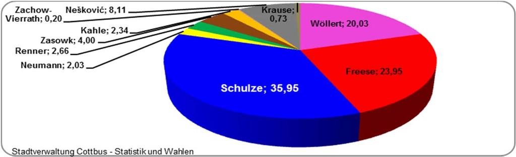 3. Wahlergebnisse 3.1 Erststimme Den höchsten Stimmenanteil bei den Erststimmen erreichte der Direktkandidat der CDU, Dr.