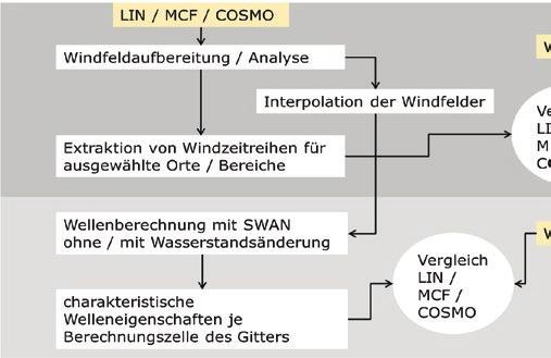 samt vier unterschiedliche Windfelder verwendet, die drei in BodenseeOnline zur Verfügung stehenden zweidimensionalen, instationären Windfelder (LIN, MCF und COSMO- DE) und ein homogenes,