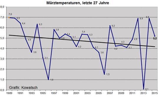 Abb. 8: Auch der März folgt nicht dem Orakel der Erwärmungsverkünder. Er kühlte sich leicht ab, auch wenn es 2012 und 2014 zwei sehr warme Monate gab.