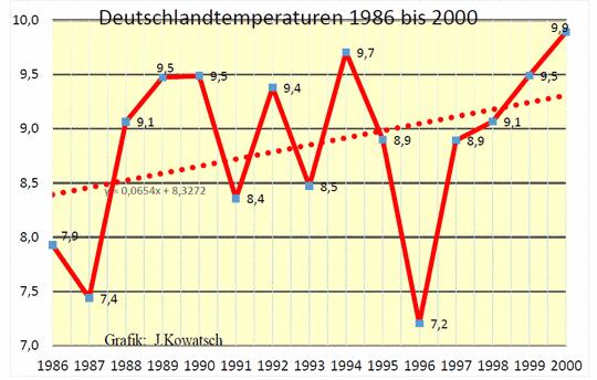 Betrachten wir nun den kurzen Zeitraum nach 1985 bis 2000, die Zeit der Umstellung der deutschen Wetterstationen auf automatisierte und elektronische Messverfahren.