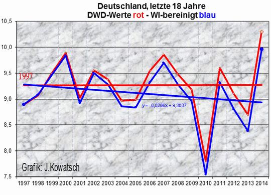 Trotz weiter steigendem C02-Ausstoß sinken die WI-bereinigten Deutschlandtemperaturen in den letzten 18