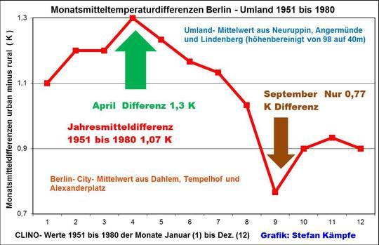 Abb. 3 (oben): Monatsweise Temperaturdifferenzen 1951 bis 1980, GroßstadtMittel aus den 3 Stationen Alexanderplatz, Dahlem, Tempelhof minus dem Umland-Mittel der 3 Stationen Neuruppin, Angermünde,