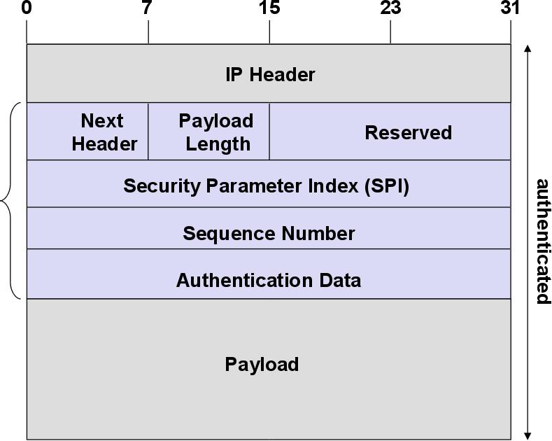 Authentication Header (AH) Authentifizierung AH authentisiert alle