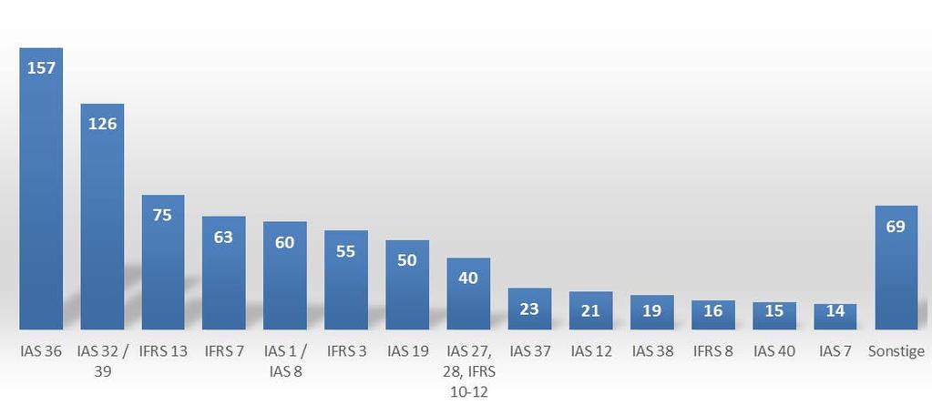 Bisherige Fragen Wesentliche Bedeutung von IAS 36 im Enforcement Anzahl der bisherigen