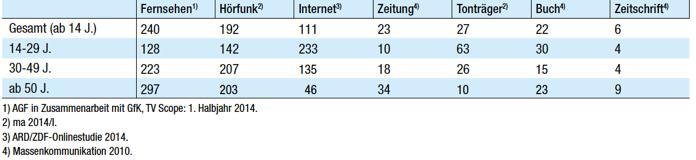 Durchschnittliche Nutzungsdauer der Medien 2014 (Min.