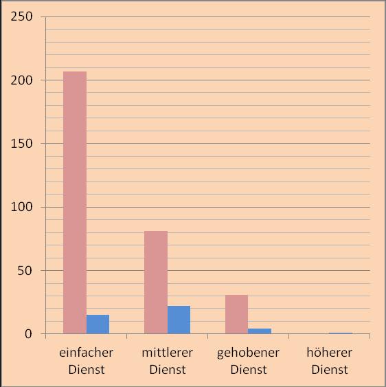 in Elternzeit 8 0 8 100,00 0,00 Beschäftigungsverbot 2 0 2 100,00 0,00 beurlaubt 1 0 1 100,00 0,00 einfacher Dienst 207 15 222 E-Gr. 1-4a 93,24 6,76 mittlerer Dienst 81 22 103 E-Gr.