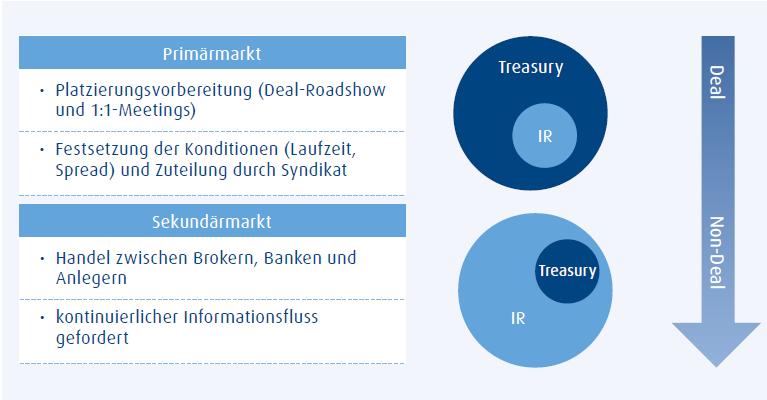 30 4. Kontinuierlichen Dialog pflegen (2) über den gesamten Produktlebenszyklus Nach der Emission ist vor der Emission!