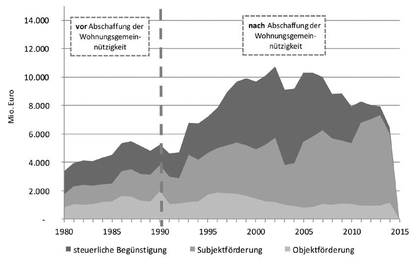 2 Wohnungspolitische und haushälterische Effekte der Abschaffung der Wohnungsgemein nützigkeit kalischen Effekt der Abschaffung der Wohnungsgemeinnützigkeit gab.