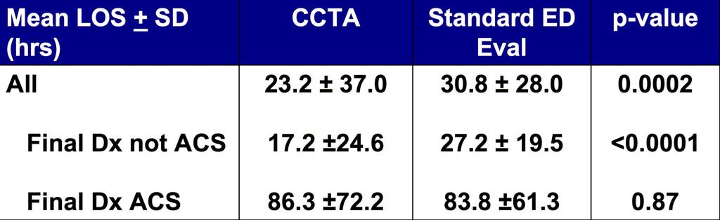 Endpunkt: Effektivität/Kosten Endpunkt Kardio-CT Standard- Behandlung P-Wert Koronarangio n (%) 54 (11) 36 (7) 0.