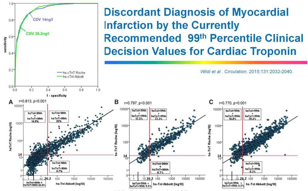 Discordant Diagnosis of Myocardial Infarction by the Currently Recommended 99 th Percentile Clinical Decision Values for Cardiac Troponin Wildi et al.