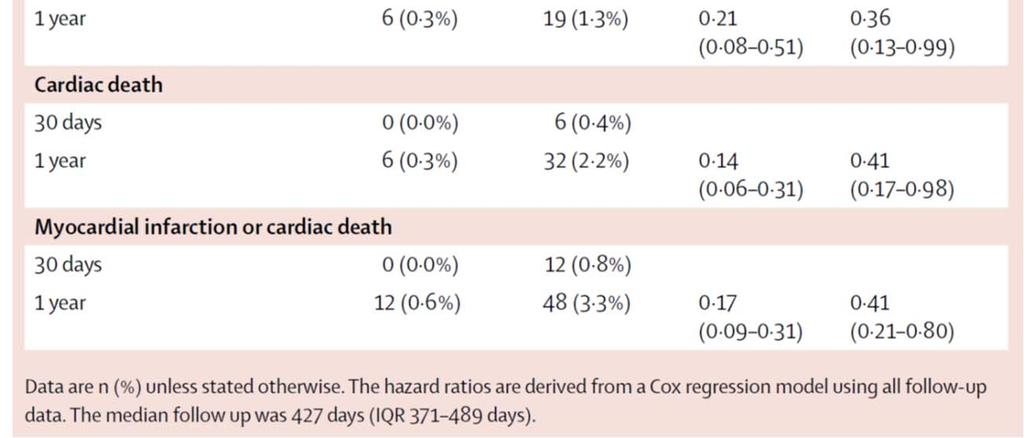 the 99th centile Goal: 30d incidence of MACE