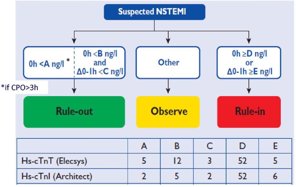The 0- and 1-hour rule-in and rule-out algorithms using hs-ctn assays in patients presenting with suspected non-st-elevation