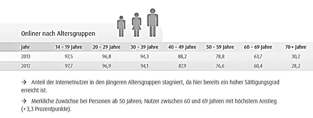 2.3 Exkurs: Internetnutzung Quelle: (N)onliner