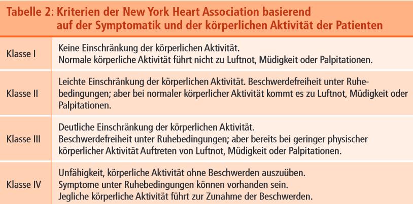 Abb. 5: Einteilung der Herzinsuffizienz der New York Heart Association (NYHA)(51) 3.3 Materialien Implantiert wurde eine Edwards SAPIEN XT Transkatheter-Herzklappe.
