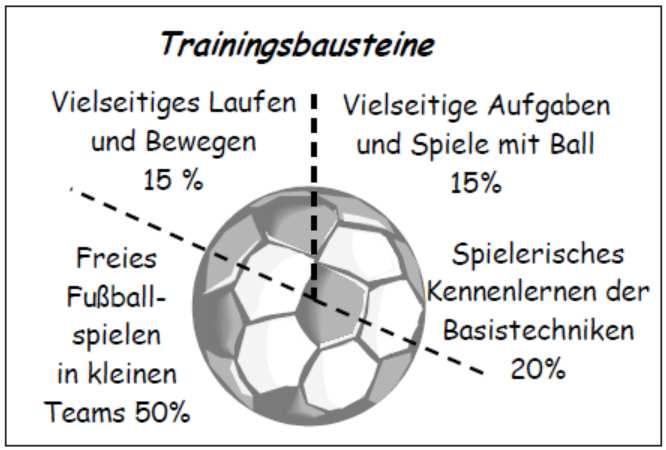 Anhang 3: Trainingsinhalte (mehr Details) In Anlehnung an das DFB-Ausbildungskonzept werden hier jeweils Leitlinien für Jugendbetreuer und Trainingsbausteine in kompakter Form aufgelistet.