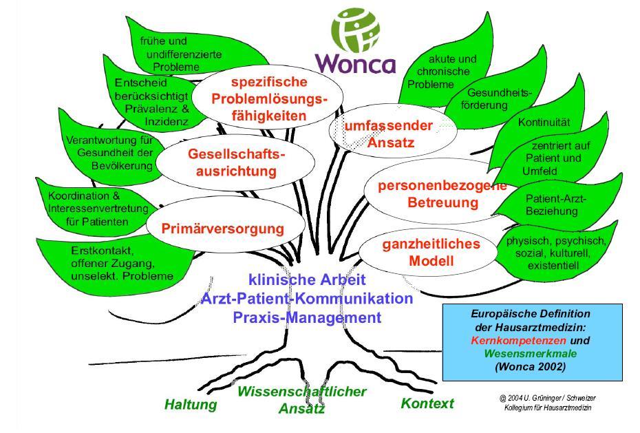 WONCA World Organization of National Collegues, Academies and