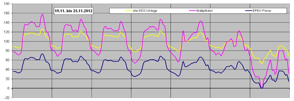 Dynamische EEG-Umlage 17 Dynamisierung anhand des Börsen-Strompreises
