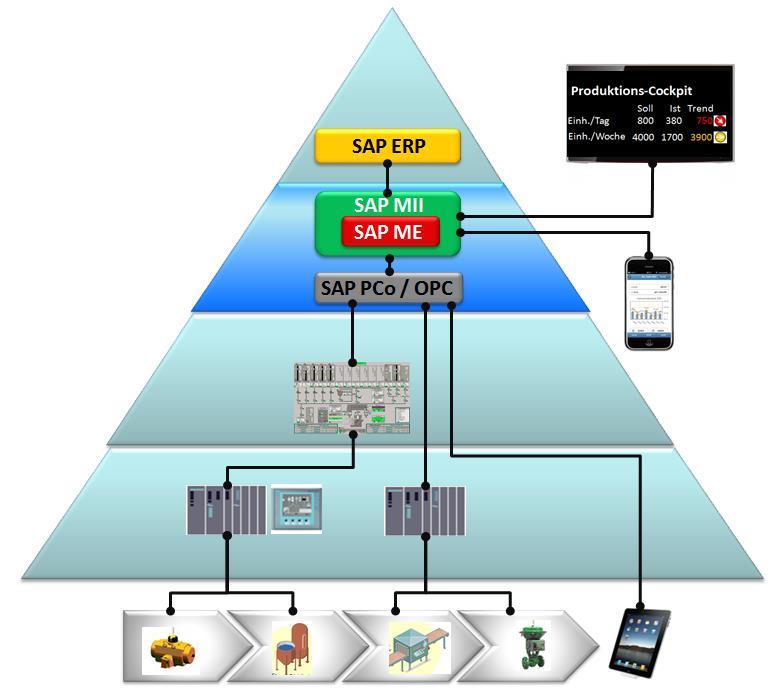 Die 2 Phasen für eine erfolgreiche Einführung einer MES-Lösung Planung Datenerfassung Phase 1 Phase 2