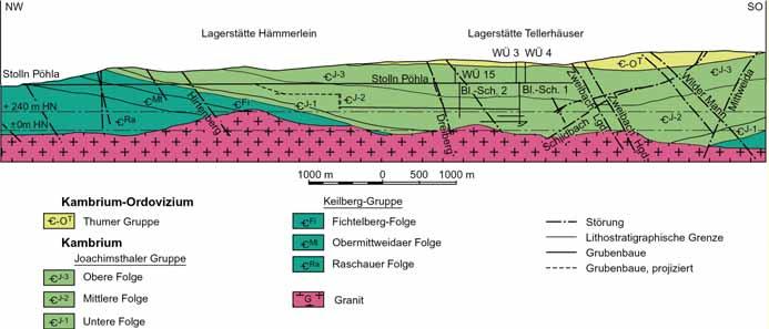 Abb. 2-2: Geologischer Längsschnitt durch das Lagerstättenfeld 2.