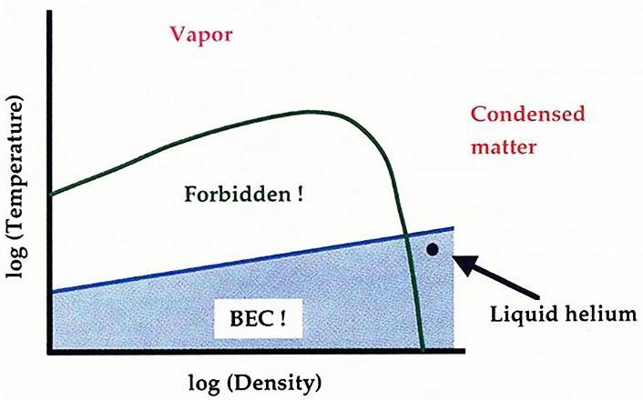 Bos Einstin Einstin Kondnsation (2) 2/3 T B / m günstig: licht Atom 1) Wassrstoff Atom: Boson abr: bi Abkühlung Bildung von Molküln und molk. Flüssigkit! rfolglos!