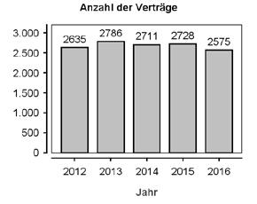 1 Der Grundstücksmarkt in Kürze