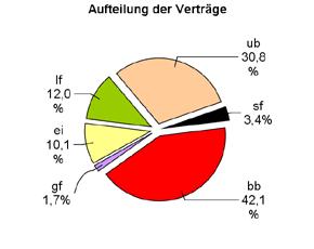 Flächen Aufteilung der Umsätze