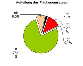 Geld Flächen Preisentwicklung zum