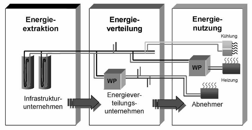 13 Bild 4: Schematischer Aufbau der Tunnelthermie-Nutzung nelfertigstellung geliefert werden kann und der Energieabnehmer (z. B. ein Hochbau an der Geländeoberfläche) die Energie bereits zu einem früheren Zeitpunkt benötigt (nach Fertigstellung des Hochbaus).