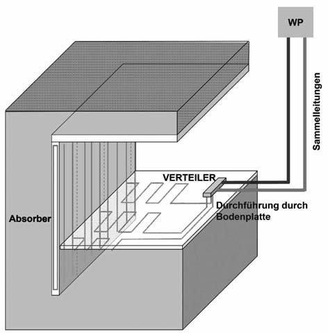 27 - Ein Energiebedarf (kwh pro Jahr) sollte möglichst ganzjährig bestehen, damit der Anlagenbetrieb auch ganzjährig geführt werden kann.