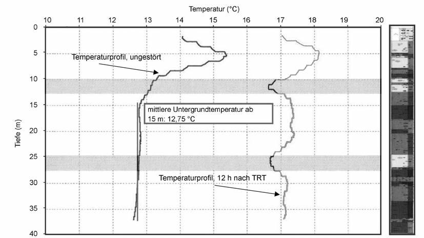 38 Bild 28: Beispiel eines Temperaturprofils entlang einer Erdwärmesonde, gemessen vor (links) und nach (rechts) Durchführung eines Thermal-Response-Tests.