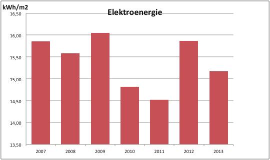 000 MWh, davon sind gut 10% Biogas. Für 2012 gab es aufgrund eines Wechsels des Konzessionsnehmers für die Ortsteile noch keine Daten.