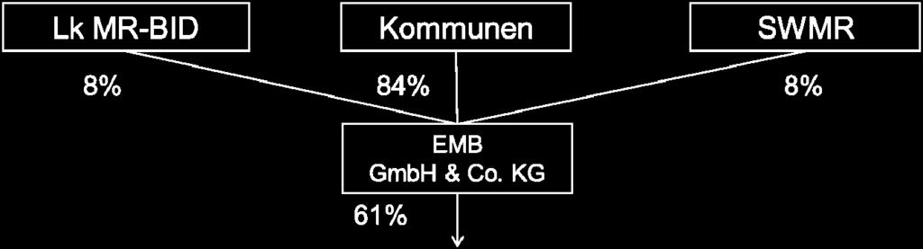 & Co. KG EMBN). Die EMB wird 61 % an der EMBN halten, die ENM 39 %.
