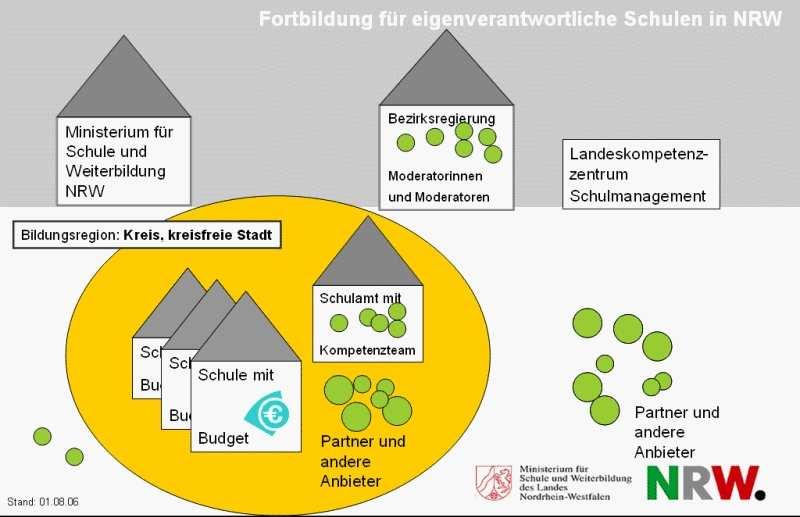 1.3 Arbeitsteilung in der Lehrerfortbildung Das Ministerium für Schule und Weiterbildung NRW legt die Schwerpunkte der Lehrerfortbildung fest, stellt die Ressourcen bereit und leitet die