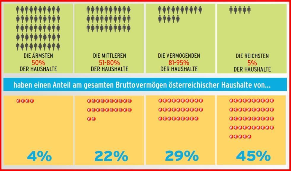 Gleichzeitig sind aktuell rund 14% der Bevölkerung in Österreich armutsgefährdet, das entspricht 1.178.000 Menschen. Armuts- und ausgrenzungsgefährdet sind 1,551.000 Menschen (18% der Bevölkerung).