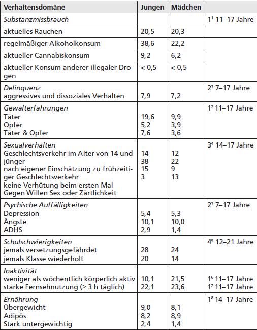 Risikoverhalten wird definiert als Verhalten, das mittelbar oder unmittelbar das Wohlbefinden, die