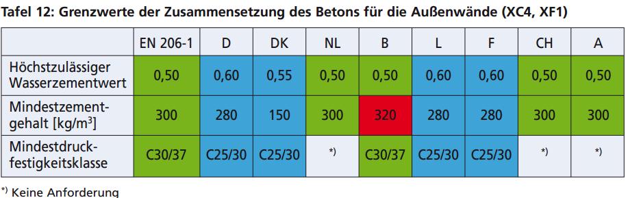 Verwendbarkeitsregeln: DIN 1045-2