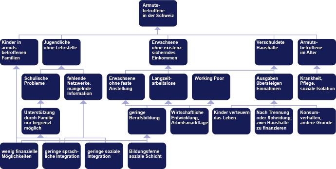 Ursachenanalyse anhand eines Problembaums Ein praktisches Mittel zur Identifikation von Problemen und deren Ursachen ist der Problembaum.