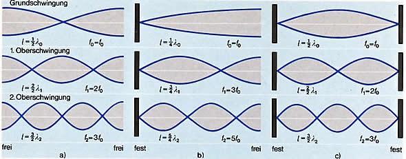 1 Wellen 1.7 Stehende Wellen in der Praxis Grund- und Oberschwingungen Die Grundschwingung (erste Harmonische) hat zwei Bäuche und einen Knoten.