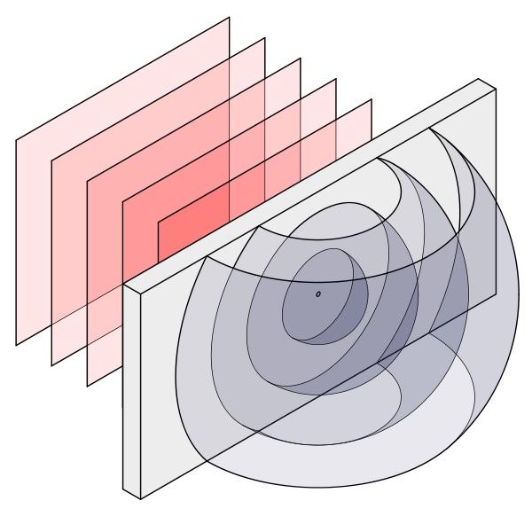 (in 2 Dimensionen) oder parallele Ebenen (in 3 Dimensionen) Kreiswellen: die Wellenfronten sind konzentrische Kreise (in 2 Dimensionen)