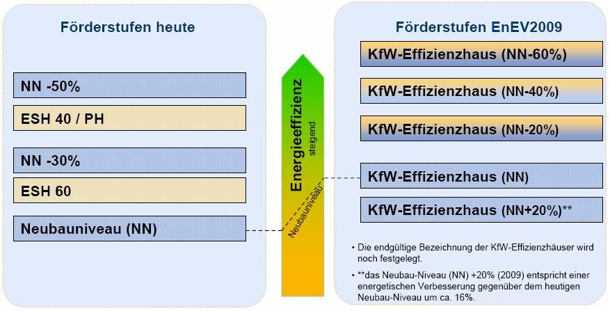 Ausblick: Die neuen Effizienzstandards der