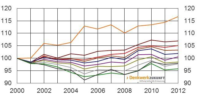 Die Entwicklung der Einkommensverteilung in Deutschland (2000 bis 2012; Bedarfsgewichtete
