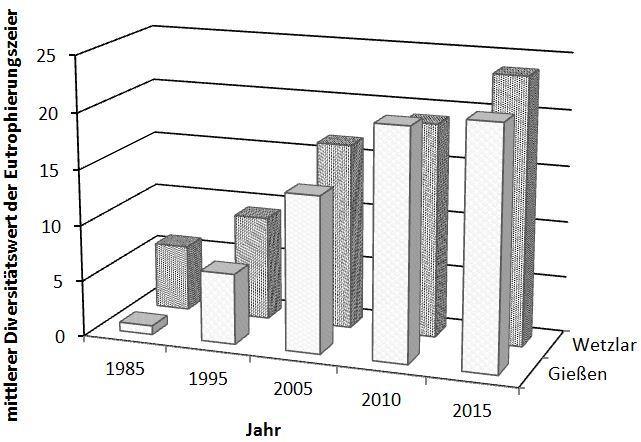 Daten aus: Kirschbaum 2016, HLNUG Flechtenkartierung Biomonitoring Gießen/Wetzlar von 1985