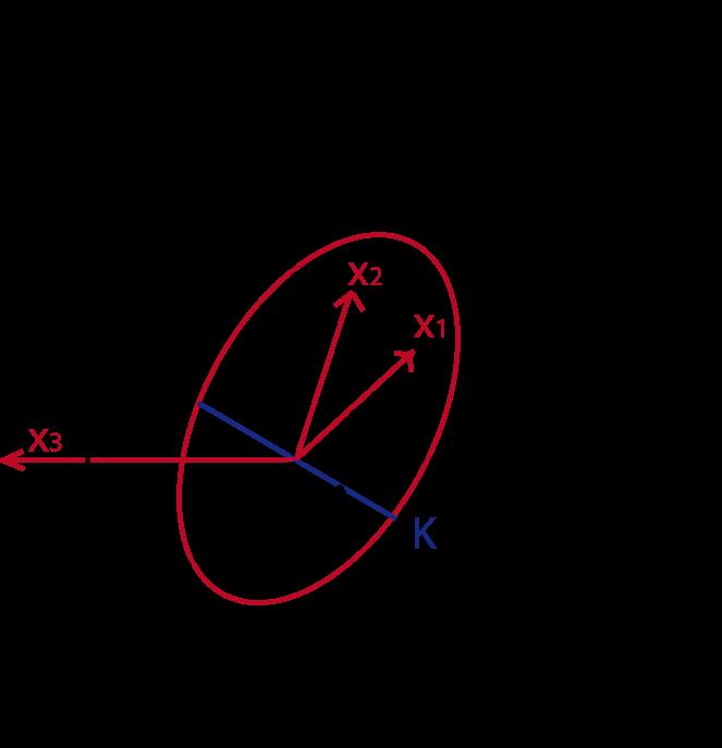 4.8 Eulersche Gleichungen Drehimpulssatz: L M mit L ˆΘ ω bezogen auf Ursprung 0 von KS.