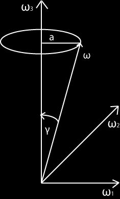 4.10 Kräftefreier symmetrischer Kreisel Kreisel: starrer Körper mit einem festgehaltenen Punkt 3 Freiheitsgrae er Rotation symmetrischer Kreisel: i, j, i j : θ i θ j. Im Folgenen sei o.b..a. θ 1 θ 2 θ 3 (insbesonere rotationssymmetrischer Körper bzgl.